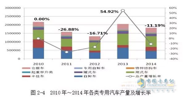 2010年我國工程自卸車產(chǎn)量是65萬輛，之后下滑速度較快，到2012年，自卸車的產(chǎn)量僅為37.5萬輛。