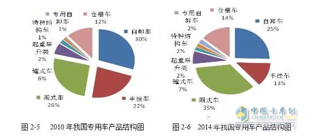 而與工程類車輛情況大不相同的是廂式運輸車的產(chǎn)量呈現(xiàn)一路上漲的趨勢。