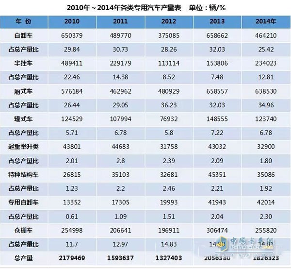 從圖中可知，2010年我國專用車產(chǎn)量達(dá)到217.95萬輛歷史最高值，這主要是受四萬億投資尾勢的影響。