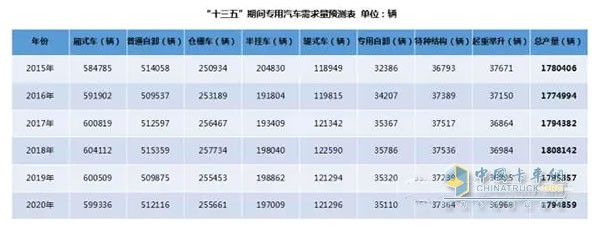 備注：通過采用加權(quán)移動平均法對2015年及“十三五”期間專用汽車產(chǎn)量進(jìn)行預(yù)測(權(quán)重分別為5、4、3、2、1)。